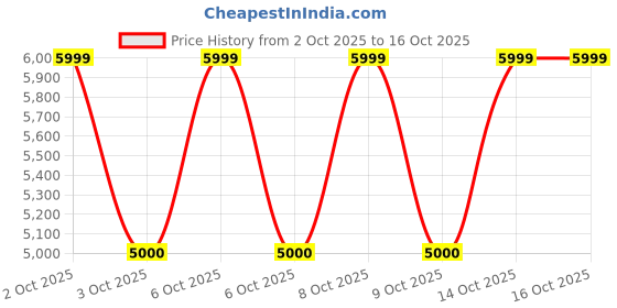 nykaa.com Aldo Elysande Black Womens Shoulder Bag with Detachable Strap aldo Price History Graph from 2 Oct 2025 to 16 Oct 2025