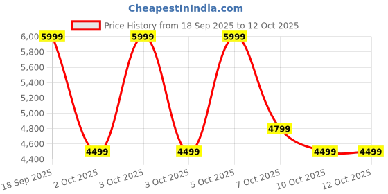 nykaa.com Aldo ESAI Womens Pink Wallet With Pouch aldo Price History Graph from 18 Sep 2025 to 12 Oct 2025