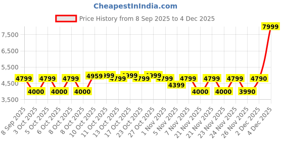nykaa.com Aldo Ethuwin Tan Mens Wallet aldo Price History Graph from 8 Sep 2025 to 4 Dec 2025