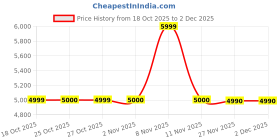nykaa.com Aldo EVELIA Womens Black Cross Body aldo Price History Graph from 18 Oct 2025 to 2 Dec 2025