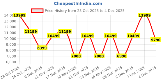 nykaa.com Aldo Eviecarry Womens Multicolor Satchel with Detachable Strap and Key Pouch aldo Price History Graph from 23 Oct 2025 to 3 Dec 2025