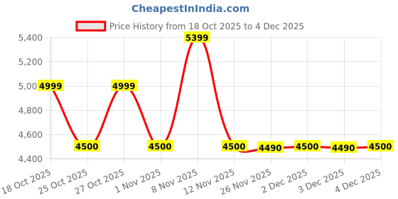 nykaa.com Aldo FAHARI Womens Silver Clutch aldo Price History Graph from 18 Oct 2025 to 2 Dec 2025