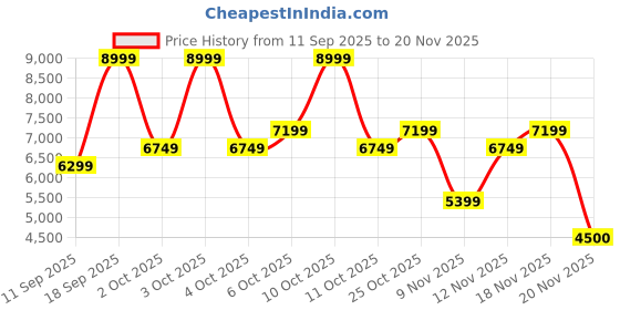 nykaa.com Aldo FITEVERYTHING Women Green Sling Bag with Bag Charm and Mirror aldo Price History Graph from 11 Sep 2025 to 20 Nov 2025