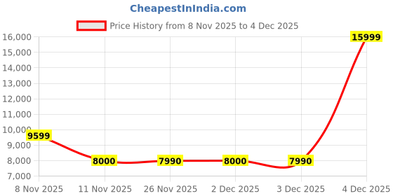 nykaa.com Aldo Georginio Black Women's Handbag aldo Price History Graph from 8 Nov 2025 to 4 Dec 2025