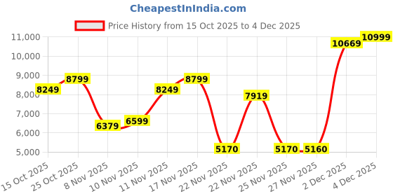 nykaa.com Aldo Gold Synthetic Heels aldo Price History Graph from 15 Oct 2025 to 4 Dec 2025