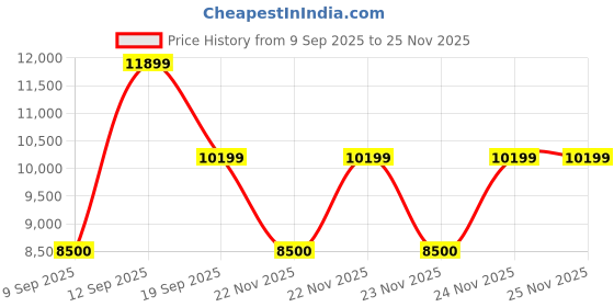 nykaa.com Aldo Gordana Black Womens Satchel Bag with Detachable Strap aldo Price History Graph from 9 Sep 2025 to 25 Nov 2025