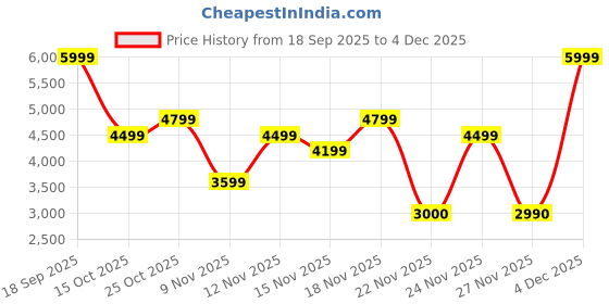 nykaa.com Aldo GREYLAG Men Dark Brown Wallet aldo Price History Graph from 18 Sep 2025 to 4 Dec 2025