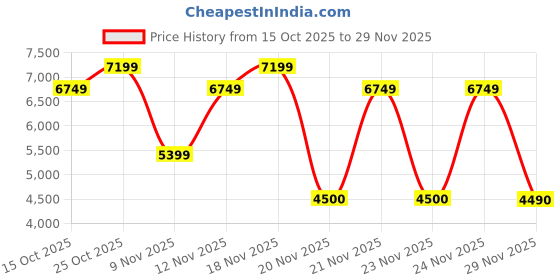 nykaa.com Aldo Haiadien Womens Multi-Color Sling Bag aldo Price History Graph from 15 Oct 2025 to 29 Nov 2025