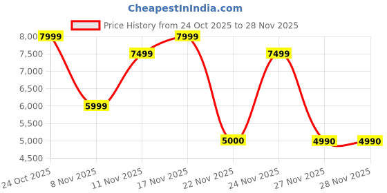 nykaa.com Aldo INDULGENCE Womens Red Handbag With Detachable Strap aldo Price History Graph from 24 Oct 2025 to 28 Nov 2025