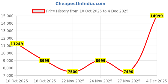 nykaa.com Aldo Itchena Black Womens Sneakers aldo Price History Graph from 10 Oct 2025 to 4 Dec 2025