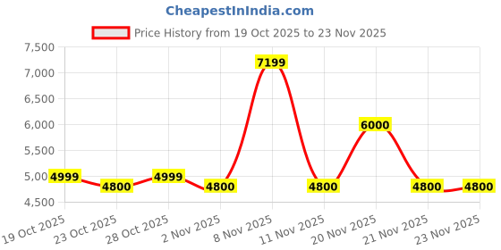 nykaa.com Aldo ITZEL Womens Gold Top Handle Sling Bag aldo Price History Graph from 19 Oct 2025 to 21 Nov 2025