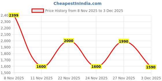nykaa.com Aldo Jarrime Black Men Wallet aldo Price History Graph from 8 Nov 2025 to 3 Dec 2025