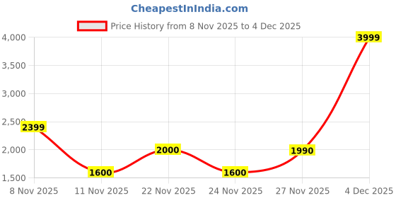 nykaa.com Aldo Jarrime Brown Men Wallet aldo Price History Graph from 8 Nov 2025 to 4 Dec 2025