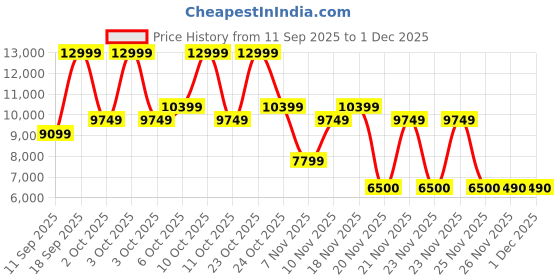 nykaa.com Aldo JEYNNA Womens Beige Satchel Bag With Detachable Strap & Pouch aldo Price History Graph from 11 Sep 2025 to 1 Dec 2025