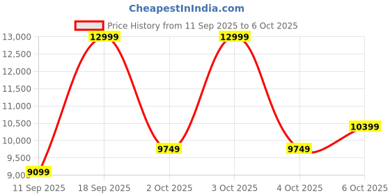 nykaa.com Aldo JEYNNA Womens Black Satchel Bag With Detachable Strap & Pouch aldo Price History Graph from 11 Sep 2025 to 4 Oct 2025