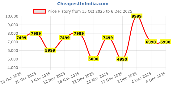 nykaa.com Aldo Julietta Womens Wine Sling Bag With Detachable Strap aldo Price History Graph from 15 Oct 2025 to 4 Dec 2025