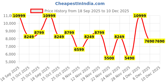 nykaa.com Aldo KAILIWIA Women White Shoulder Bag with Detachable Strap & Chain aldo Price History Graph from 18 Sep 2025 to 10 Dec 2025