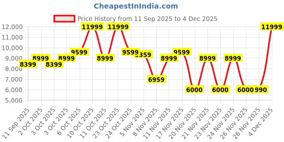 nykaa.com Aldo Kailyn Womens White Top Handle Satchel Bag (S) aldo Price History Graph from 11 Sep 2025 to 4 Dec 2025