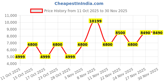 nykaa.com Aldo Kat Women's Multi-Color Dress Sandal Heels aldo Price History Graph from 11 Oct 2025 to 30 Nov 2025