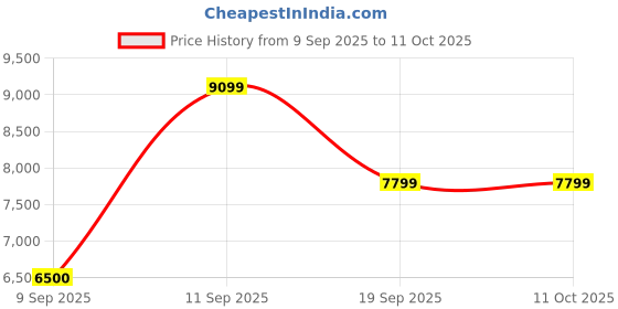 nykaa.com Aldo Kederasean Black Womens Satchel Bag and Pouch (Set Of 2) aldo Price History Graph from 9 Sep 2025 to 11 Oct 2025