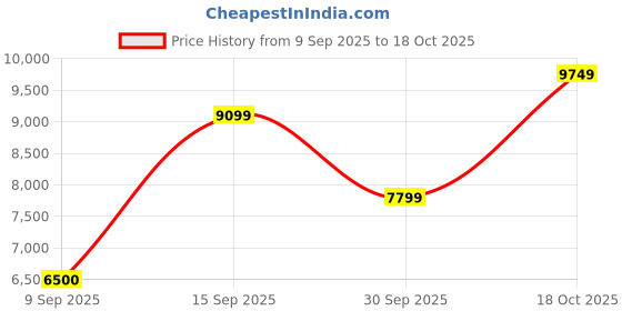 nykaa.com Aldo Kederasean White Womens Satchel and Pouch (Set Of 2) aldo Price History Graph from 9 Sep 2025 to 18 Oct 2025