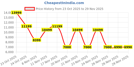 nykaa.com Aldo KEDERASEAN Womens Beige Satchel Bag With Detachable Strap & Pouch aldo Price History Graph from 23 Oct 2025 to 29 Nov 2025