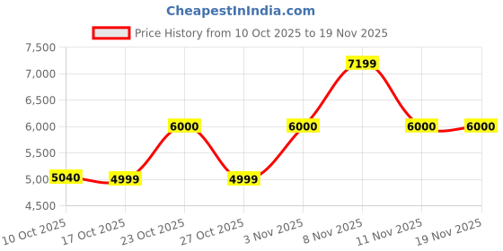 nykaa.com Aldo Koana Womens Green Hobo with Key Fob aldo Price History Graph from 10 Oct 2025 to 19 Nov 2025