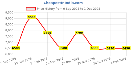 nykaa.com Aldo Korer Tan Womens Tote Bag and Pouch (Set Of 2) aldo Price History Graph from 9 Sep 2025 to 28 Nov 2025