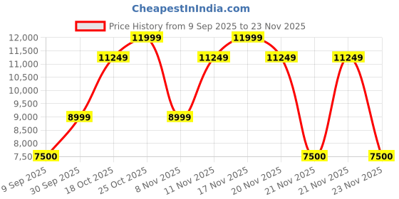 nykaa.com Aldo Labourier Black Womens Tote Bag with Detachable Strap aldo Price History Graph from 9 Sep 2025 to 23 Nov 2025