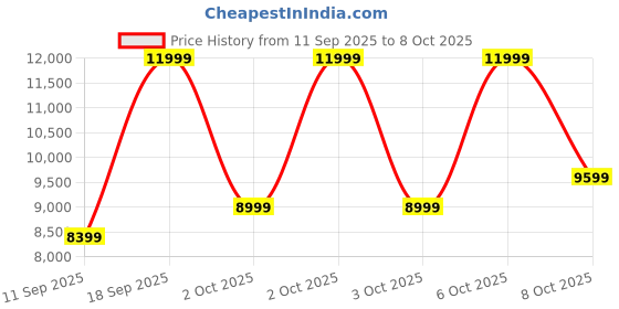 nykaa.com Aldo LANASSI Womens Brown Sling Bag aldo Price History Graph from 11 Sep 2025 to 8 Oct 2025
