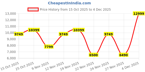 nykaa.com Aldo Largesoftpuff Womens Beige Sling Bag With Charm aldo Price History Graph from 15 Oct 2025 to 4 Dec 2025