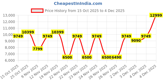 nykaa.com Aldo Largesoftpuff Womens Black Sling Bag With Charm aldo Price History Graph from 15 Oct 2025 to 4 Dec 2025