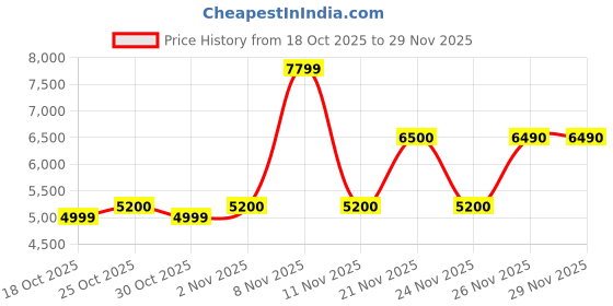 nykaa.com Aldo LARISA Womens Beige Satchel with Detachable Straps aldo Price History Graph from 18 Oct 2025 to 29 Nov 2025