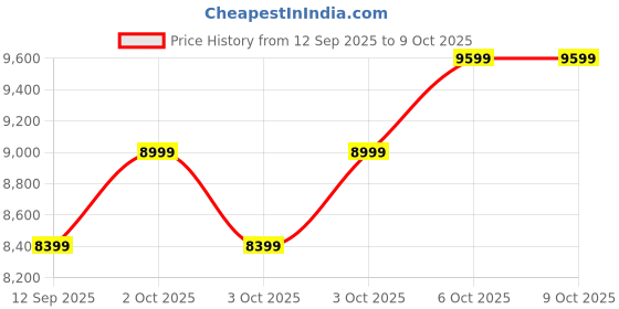 nykaa.com Aldo LATORUA Womens Brown Top Handle Satchel with Detachable Straps aldo Price History Graph from 12 Sep 2025 to 9 Oct 2025