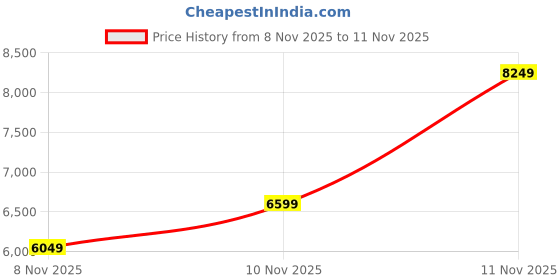 nykaa.com Aldo LEGOIRI Womens Multi-Color Handle Handbag with Detachable Straps aldo Price History Graph from 8 Nov 2025 to 9 Nov 2025