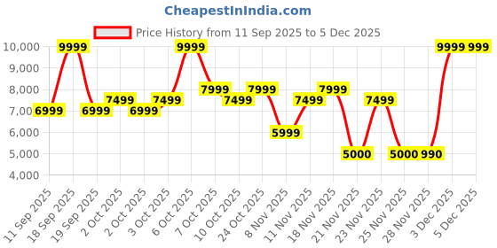 nykaa.com Aldo LEGOIRII Women Beige Satchel Bag with Detachable Strap aldo Price History Graph from 11 Sep 2025 to 3 Dec 2025