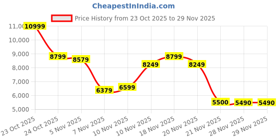 nykaa.com Aldo Lothycan Womens Bone White Satchel Bag (L) aldo Price History Graph from 23 Oct 2025 to 28 Nov 2025