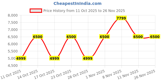 nykaa.com Aldo LTBACKPACK Womens Silver Backpack & Pouch with Detachable Straps (Set of 2) aldo Price History Graph from 11 Oct 2025 to 25 Nov 2025