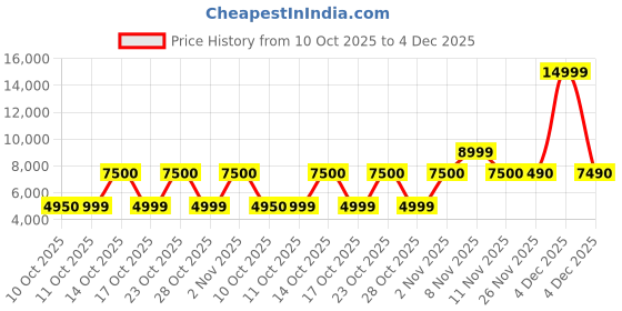 nykaa.com Aldo LTRUCHEDBAG Womens White Handbag with Detachable Straps aldo Price History Graph from 10 Oct 2025 to 4 Dec 2025