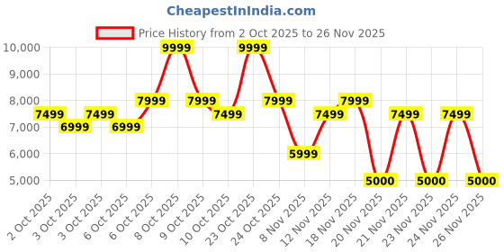 nykaa.com Aldo LUXEHANDLE Women Tan Shoulder Bag with Detachable Strap aldo Price History Graph from 2 Oct 2025 to 26 Nov 2025