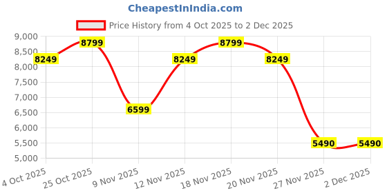 nykaa.com Aldo MALEAH Womens Green Satchel Bag aldo Price History Graph from 4 Oct 2025 to 27 Nov 2025