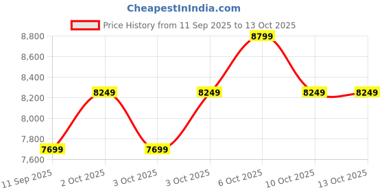 nykaa.com Aldo MALLILA Womens White Top Handle Satchel with Detachable Straps aldo Price History Graph from 11 Sep 2025 to 13 Oct 2025