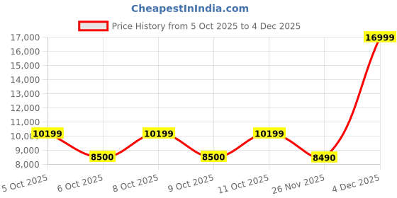 nykaa.com Aldo Marseilla Brown Womens Shoulder Bag with Detachable Strap aldo Price History Graph from 5 Oct 2025 to 4 Dec 2025