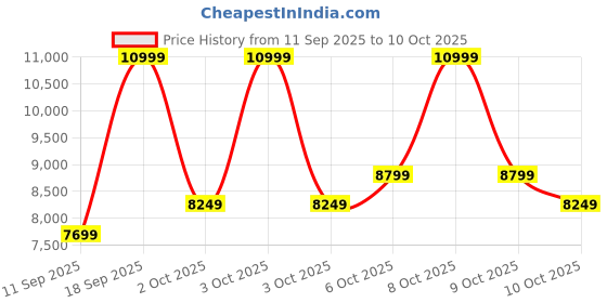 nykaa.com Aldo Martissa Womens Multicolor Top Handle Satchel Bag (M) aldo Price History Graph from 11 Sep 2025 to 9 Oct 2025