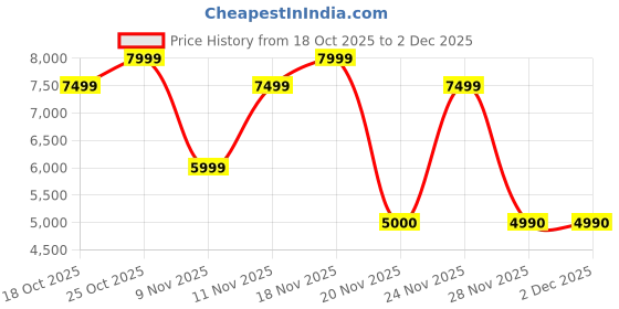 nykaa.com Aldo Masuma Brown Womens Cross Body Bag with Detachable Strap aldo Price History Graph from 18 Oct 2025 to 2 Dec 2025
