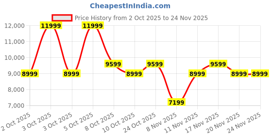 nykaa.com Aldo Meava Womens Beige Satchel Bag With Detachable Strap & Two Pouches aldo Price History Graph from 2 Oct 2025 to 20 Nov 2025