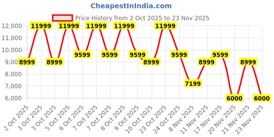nykaa.com Aldo Meava Womens Black Satchel Bag With Detachable Strap & Two Pouches aldo Price History Graph from 2 Oct 2025 to 23 Nov 2025