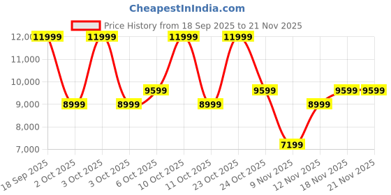 nykaa.com Aldo MELEAH Womens Beige Satchel Bag With Detachable Strap aldo Price History Graph from 18 Sep 2025 to 20 Nov 2025