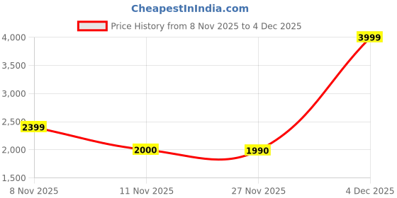 nykaa.com Aldo Men Grey Lens Aviator Sunglasses - NATANIEL001 aldo Price History Graph from 8 Nov 2025 to 4 Dec 2025