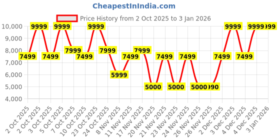 nykaa.com Aldo Menhaden Women White Wedges Heels aldo Price History Graph from 2 Oct 2025 to 31 Dec 2025